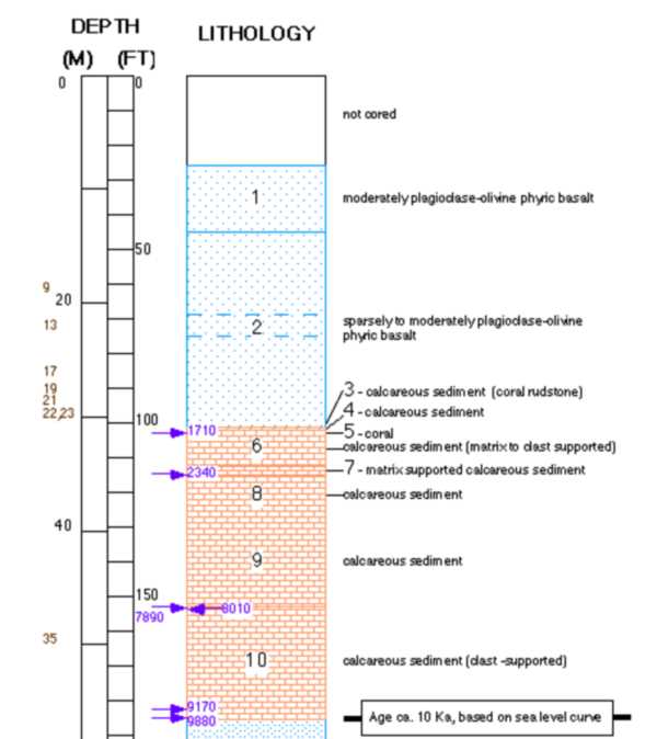 drilling lithology