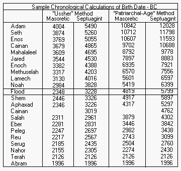 Genealogy calculations