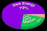 Matter Energy percentages