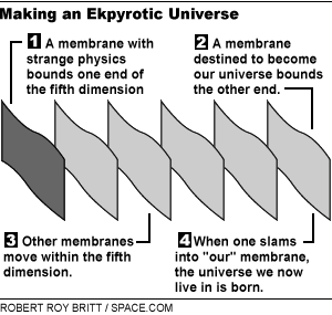 The Ekpyrotic Model