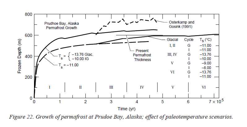 Prudhoe Bay permafrost formation curve
