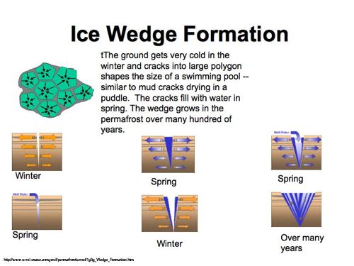ice wedge formation