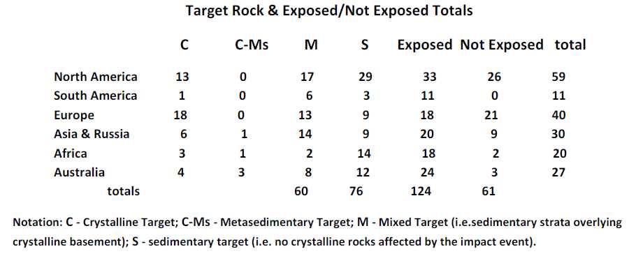 impact crater stats