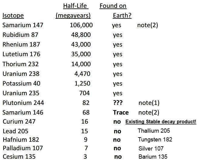 isotopes Table