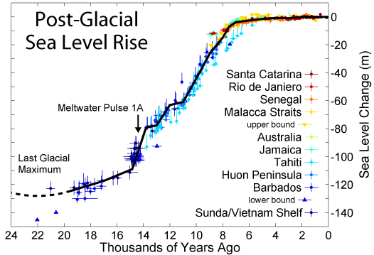 Post Glacial Sea Levels