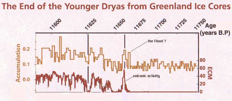 End of Younger Dryas